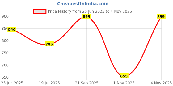 amazon.in SECUREMENT Branded Premium Polybags For AMAZONN (60 Microns) (100% Recyclable) - NO POD (500, 6x8) Price History Graph from 25 Jun 2025 to 4 Nov 2025
