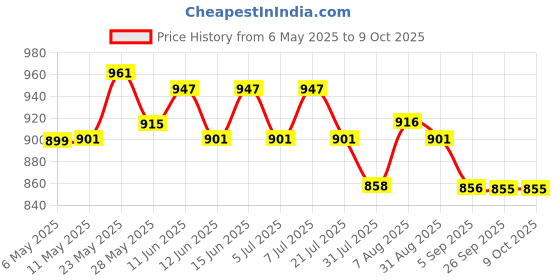 amazon.in securement Bubble Lined Tamper Proof Courier Bags with POD Pouch (Size - 8" x 10") - 100 Pcs securement Price History Graph from 6 May 2025 to 8 Oct 2025