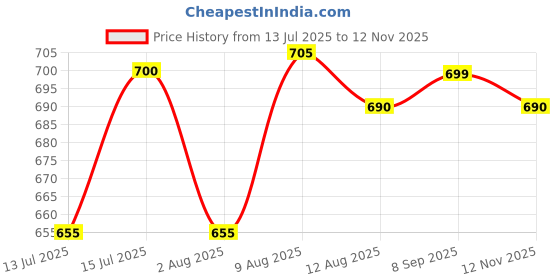 amazon.in securement Bubble Padded Courier Envelopes with POD Pouch (Size - 6" x 8") - 100 Packs securement Price History Graph from 13 Jul 2025 to 12 Nov 2025