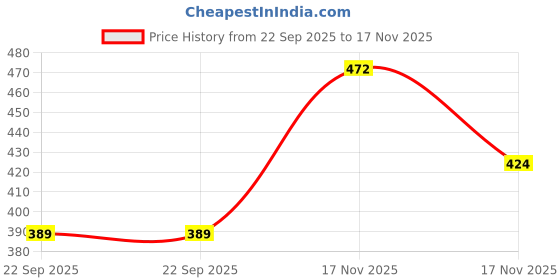 amazon.in Securement Corrugated Brown Boxes/Carton Boxes For Packing - 3 Ply (150 Gsm) - 100 Boxes (4 X 4 X 4 Inch).. Price History Graph from 22 Sep 2025 to 17 Nov 2025