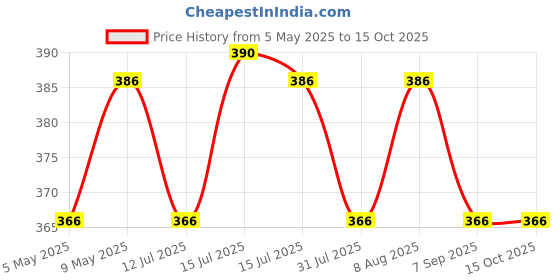 amazon.in Securement Courier Bag/Envelopes/Pouches/Cover 10x12 (Pack of 100) Temper Proof Plastic Polybags for Shipping/Packing (with Sealking Pod) Price History Graph from 5 May 2025 to 15 Oct 2025