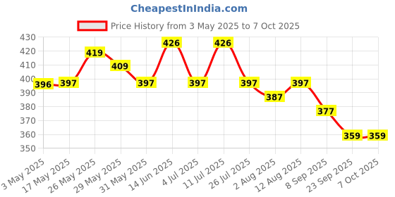 amazon.in Securement Easyship Sticky Labels (A4 Size Sheet with 4 Pre-Cut Labels Per Sheet) - to Print Easyship Order Labels & Invoice (100 Sheets) securement Price History Graph from 3 May 2025 to 6 Oct 2025