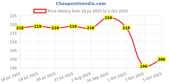 amazon.in Securement easyship Sticky Labels - A4 Size with 4 pre Cut Labels per Sheet (40 Sheets) securement Price History Graph from 16 Jul 2025 to 5 Oct 2025