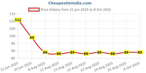 amazon.in securement Elatrin Bubble Wrap Roll, Heavy Duty 40 GSM, Clear, 1 ft x 10 ft, Packaging Cushioning for Fragile Items securement Price History Graph from 21 Jun 2025 to 8 Oct 2025