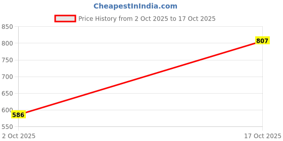 amazon.in Securement kraft paper bubble lined bags/Paper Cushion padded enveloped/Bubble Courier bags mailing packing and Packaging, Pouch bags with Cushioning (5X7, Brown, 250) Price History Graph from 2 Oct 2025 to 17 Oct 2025