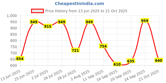 amazon.in Securement kraft paper bubble lined bags/Paper Cushion padded enveloped/Bubble Courier bags mailing packing and Packaging, Pouch bags with Cushioning (8x10 inch, Yellow, 100) Price History Graph from 13 Jun 2025 to 21 Oct 2025
