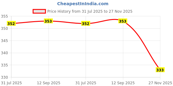 amazon.in Securement Meesho Branded Like Economy Courier Bags without POD Pouch with QR with QR (10 x 12 Inches) -100 Bags Price History Graph from 31 Jul 2025 to 27 Nov 2025