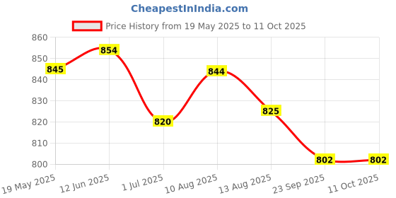 amazon.in SECUREMENT Packaging Tape, 2" X 65 mtr (Pack of 18) securement Price History Graph from 19 May 2025 to 11 Oct 2025