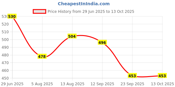 amazon.in Securement Plain Paper Courier Bags/Ecofriendly Packaging/Recyclable Paper Bags/Paper Packing Bag/Paper Pouch/Water Resistent (80 Gsm) With Permanent Self Adhesive Seal Tape (Pb2-10X13, 100).. Price History Graph from 29 Jun 2025 to 13 Oct 2025
