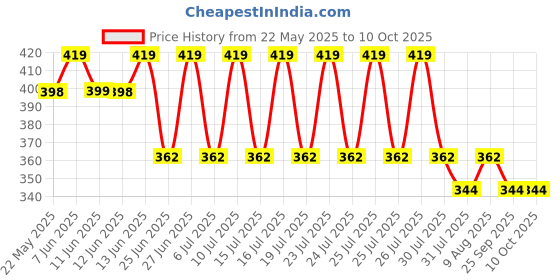 amazon.in SECUREMENT Plastic Courier Bag/Envelopes/Pouches/Cover With Pod (55 Microns) Tamper Proof/Security Bag (100, 10X12) Price History Graph from 22 May 2025 to 9 Oct 2025