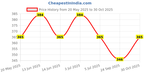 amazon.in Securement Plastic Tamper Proof Polybags without Pod for Packing, 60 Micron, 10 Inch x 12 Inch, White and Black, Pack of 100 securement Price History Graph from 20 May 2025 to 30 Oct 2025
