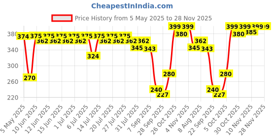 amazon.in Securement Plastic Transparent Poly Bags For Packing Saree Cloth Sealable | Used For Saree Packing, Shirts Packing Etc. Bopp Poly Bags Self Adhesive (100 Pcs) (14 X 18 inches) securement Price History Graph from 5 May 2025 to 28 Nov 2025