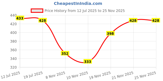 amazon.in Securement POD Courier Bag Envelopes (12 x 14 inch) - 100 Pieces Price History Graph from 12 Jul 2025 to 25 Nov 2025