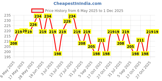 amazon.in Securement POD Courier Bags - 6 x 6 inch (100 pcs) securement Price History Graph from 6 May 2025 to 1 Dec 2025
