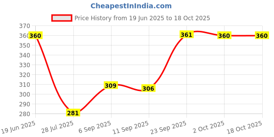 amazon.in Securement Printed Economy Polybag - No Pod - (10x12 inches) - Pack of 100 Price History Graph from 19 Jun 2025 to 18 Oct 2025