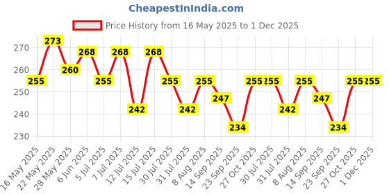 amazon.in securement SECUREMENT® 10 x 12 Inch Tamper Proof Plastic Courier Bags Envelopes 60 Micron with Pod Pouch (50 Quantity) securement Price History Graph from 16 May 2025 to 30 Nov 2025