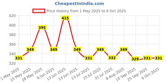 amazon.in securement SECUREMENT® Full Sticker Label A4 Sheets for FBA Shipment- Suitalble for All Printers (100, Sheets) securement Price History Graph from 1 May 2025 to 6 Oct 2025