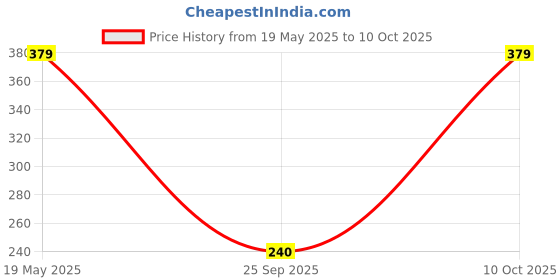 amazon.in securement SECUREMENT® Plastic Tamper Proof Polybags/Pouches with Sealking Pod, 50 Microns, 10 Inch x 12 Inch, White and Black, Pack of 100 securement Price History Graph from 19 May 2025 to 10 Oct 2025