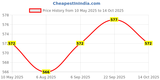 amazon.in SECUREMENT Security Void Tape (72 mm) for Amazon FBA Sellers - Best for Protecting shipment (3 inch width x 50 Mtr) (1 Tapes/Roll) securement Price History Graph from 10 May 2025 to 14 Oct 2025
