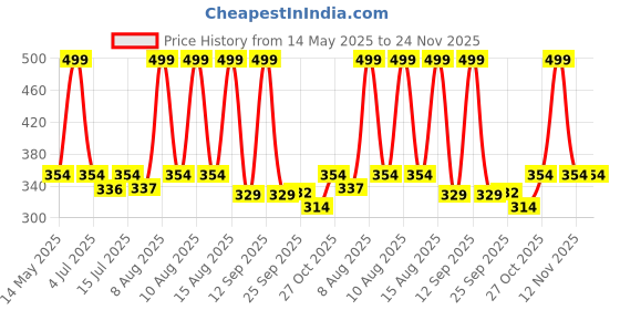 amazon.in SECUREMENT Securment Courier Bags With Pod 16X20 (Pack Of 50) (Curbag07) securement Price History Graph from 14 May 2025 to 24 Nov 2025