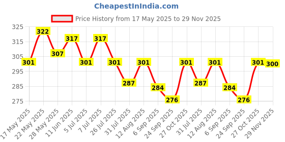 amazon.in Securement Tamper Proof Courier Bag/Polybag with Pod, 60 Micron, 8 Inch x 10 Inch, White and Black, Pack of 100 securement Price History Graph from 17 May 2025 to 29 Nov 2025