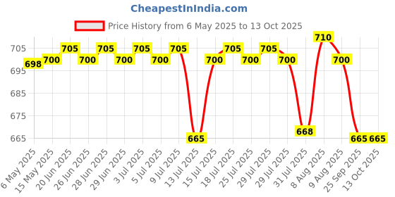 amazon.in Securement Tamper Proof Courier Bags with Pod, 6x8 - Pack of 500 securement Price History Graph from 6 May 2025 to 13 Oct 2025