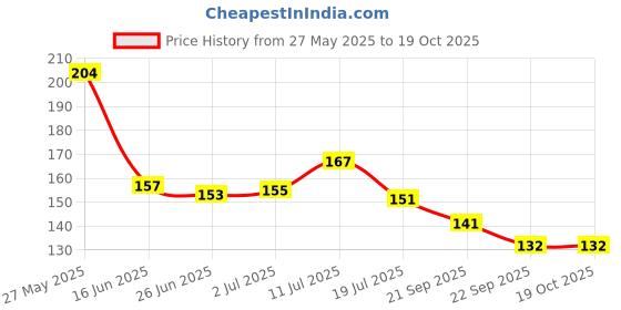 amazon.in SECUREMENT Tamper Proof Courier Envelopes with POD Pouch, 4.5 X 10 Inches, 100 Packs Price History Graph from 27 May 2025 to 18 Oct 2025