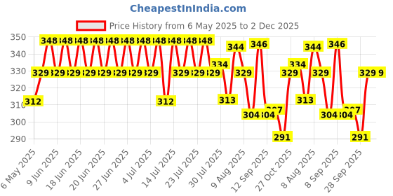 amazon.in Securement Tamper Proof Polybags/Pouches with Sealking Pod, 60 Micron, 10 Inch x 12 Inch, White and Black, Pack of 100 Price History Graph from 6 May 2025 to 1 Dec 2025