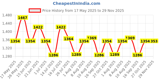 amazon.in Securement Tamper Proof Polybags/Pouches with Sealking Pod, 60 Micron, 10 Inch x 12 Inch, White and Black, Pack of 500 Price History Graph from 17 May 2025 to 29 Nov 2025