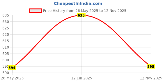 amazon.in SECUREMENT® 3 Ply Corrugated Box for packing for Secure Shipping, Moving, Courier & Goods Transportation - 8x7x5 inches (50 Boxes) Price History Graph from 26 May 2025 to 12 Nov 2025