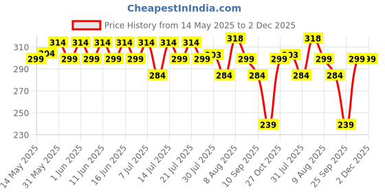 amazon.in securement SECUREMENT® 8x10 Pod Courier Bags (Pack of 100 Pieces) securement Price History Graph from 14 May 2025 to 30 Nov 2025