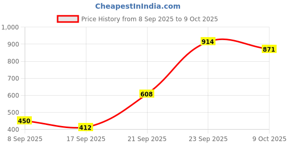 amazon.in SECUREMENT® Corrugated Brown Boxes for online selling/ecommerce - 3 PLY (150 GSM) - 100 Boxes (7 x 5.25 x 4.25 inch) Price History Graph from 8 Sep 2025 to 9 Oct 2025