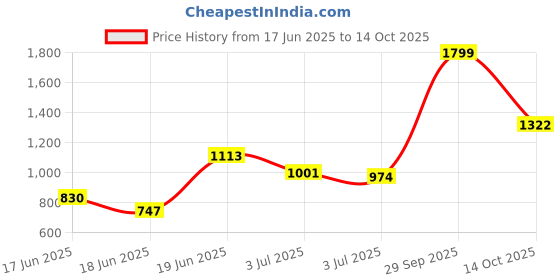 amazon.in SECUREMENT® Corrugated Brown Boxes for online selling/ecommerce - 3 PLY (150 GSM) - 100 Boxes (9 x 8 x 8 inch) Price History Graph from 17 Jun 2025 to 14 Oct 2025
