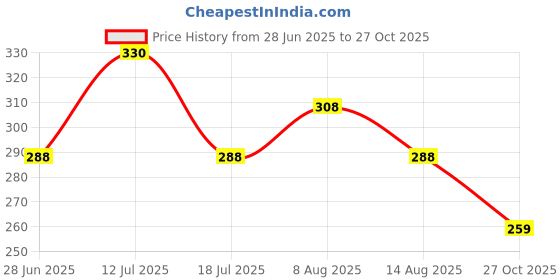 amazon.in SECUREMENT® Courier Bag/Envelopes/Pouches/Cover with POD (55 Microns) Tamper proof/Packing bags (100, 8x10 inches) Price History Graph from 28 Jun 2025 to 27 Oct 2025