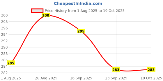 amazon.in SECUREMENT® Courier Bag/Envelopes/Pouches/Cover/packing bags without POD (NO-POD) (51 Microns) Tamper proof/Security bag (10x12, 100) Price History Graph from 1 Aug 2025 to 18 Oct 2025