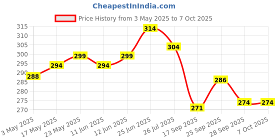 amazon.in SECUREMENT® Direct Thermal Labels Sticker Roll (4" x 6" - 250 Labels per Roll) (1 Roll) Price History Graph from 3 May 2025 to 6 Oct 2025