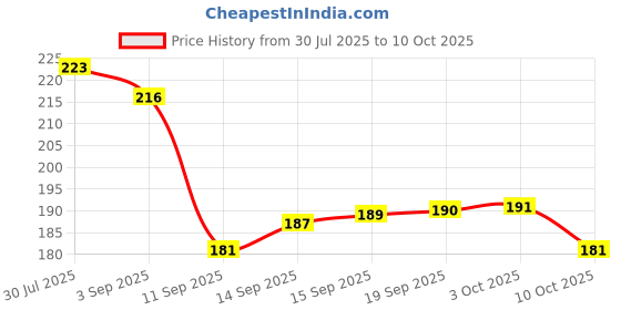 amazon.in SECUREMENT® Eco-Friendly Kraft Paper Tape, Biodegradable Kraft Paper Tape, Recyclable Writable Packing Tape, Non-Coated Surface for Masking, Sealing (50 mtr length) (2" inch, 1 Tape Roll) Price History Graph from 30 Jul 2025 to 10 Oct 2025