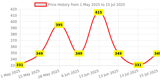 amazon.in securement SECUREMENT® Full Sticker Label A4 Sheets for FBA Shipment- Suitalble for All Printers (100, Sheets) securement Price History Graph from 1 May 2025 to 15 Jul 2025