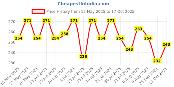 amazon.in SECUREMENT® Paper Courier Bags/EcoFriendly Packaging/Recyclable Paper Bags/Paper Packing Bag/Paper Pouch/Water Resistent (80 GSM) With Permanent Self Adhesive Seal Tape (6.5x8 inches, 100 Pcs) Price History Graph from 15 May 2025 to 16 Oct 2025