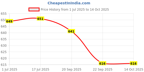 amazon.in SECUREMENT® Plain Paper Courier Bags/EcoFriendly Packaging/Recyclable Paper Bags/Paper Packing Bag/Paper Pouch/Water Resistent (80 GSM) With Permanent Self Adhesive Seal Tape (PB3-12x15, 100) Price History Graph from 1 Jul 2025 to 13 Oct 2025