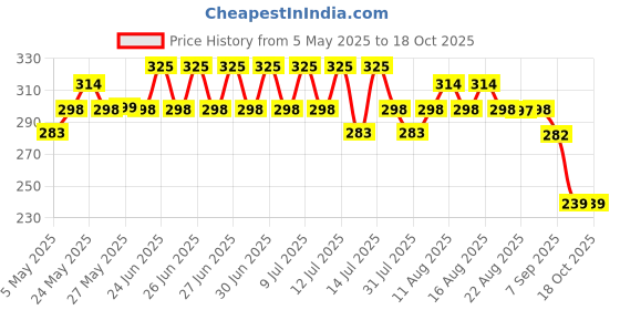 amazon.in SECUREMENT® (Size-16 x 12) Tamper Proof Polybags Bags/Pouches/Cover 55 Micron for Shipping/Packing [Pack of >50 Pcs. >>with Pod) Price History Graph from 5 May 2025 to 18 Oct 2025