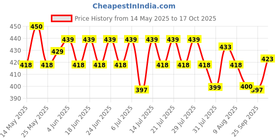 amazon.in SECUREMENT® Tamper Proof Courier Bags with Pod Jacket documen pouch 10x 14 (100 Pcs) Price History Graph from 14 May 2025 to 17 Oct 2025