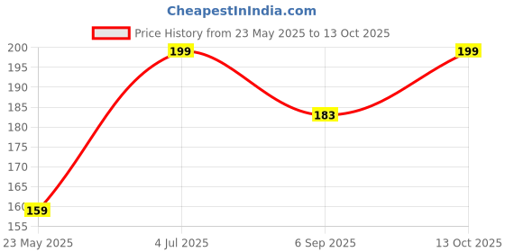 amazon.in SecureShip 4 x 4 x 4 Corrugated Cardboard 3 Ply Box For Packing, Moving, Shipping, Gifting, Multi Propose Use (Pack of 10) Price History Graph from 23 May 2025 to 13 Oct 2025