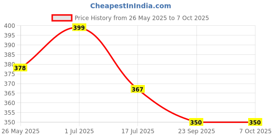 amazon.in SecureShip 4 x 4 x 4 Corrugated Cardboard 3 Ply Box For Packing, Moving, Shipping, Gifting, Multi Propose Use (Pack of 50) Price History Graph from 26 May 2025 to 7 Oct 2025