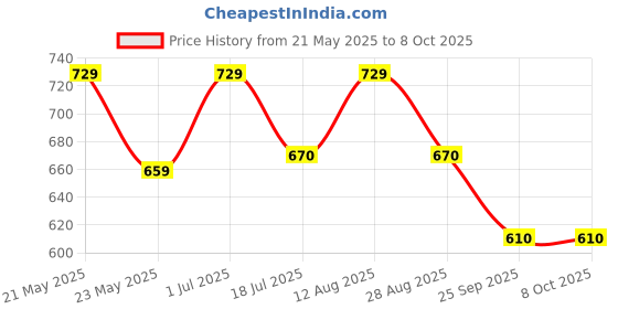 amazon.in SecureShip 9 x 6 x 6 Corrugated Cardboard 3 Ply Box For Packing, Moving, Shipping, Gifting, Multi Propose Use (Pack of 50) Price History Graph from 21 May 2025 to 7 Oct 2025