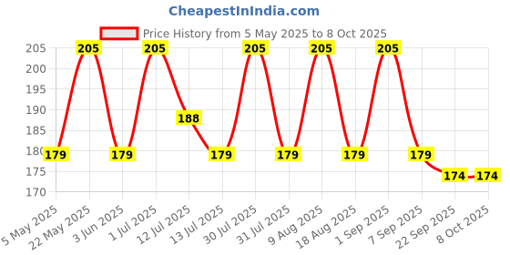 amazon.in SecureShip Heavy-Duty 40 Gsm Thickness 1 Meter Wide Bubble Wrap Roll Perfect For Shipping, Moving, And Storage Needs, Cushioning Material (5 Meter) Price History Graph from 5 May 2025 to 7 Oct 2025