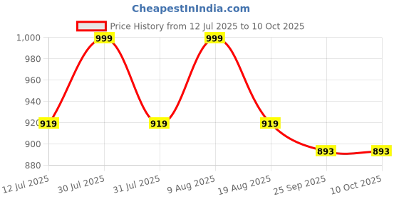 amazon.in SecureShip Heavy-Duty 40 Gsm Thickness 1 Meter Wide Bubble Wrap Roll Perfect for Shipping, Moving, and Storage Needs, Cushioning Material – Guard Your Items Against Impact and Damage (50 Meter) Price History Graph from 12 Jul 2025 to 10 Oct 2025