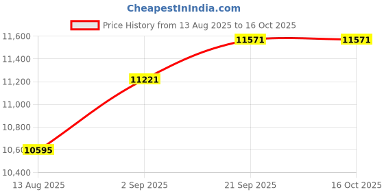 amazon.in Secureye 24 Port PoE Switch – S-24FE-1UG-2UF-250W-NB Price History Graph from 13 Aug 2025 to 16 Oct 2025
