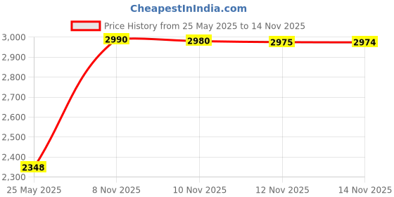 amazon.in Secureye 4G 3MP Dome Camera Price History Graph from 25 May 2025 to 14 Nov 2025