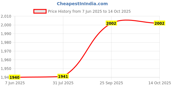 amazon.in Secureye POE S-8FE-2UE-LD-NB 8+2 Port (10/100 MBPS POE) Price History Graph from 7 Jun 2025 to 14 Oct 2025